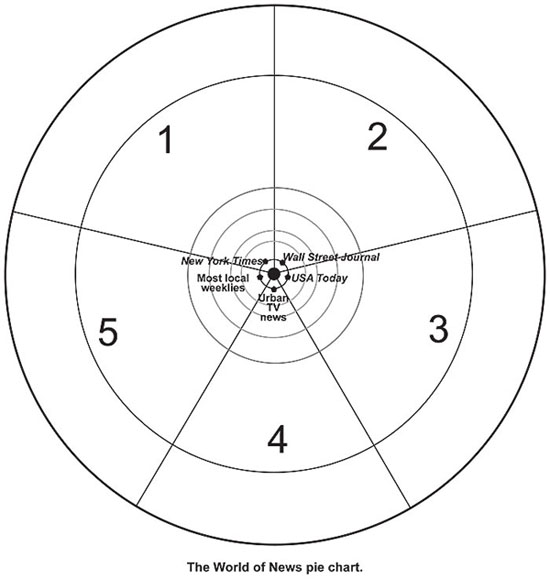 World of news pie chart.